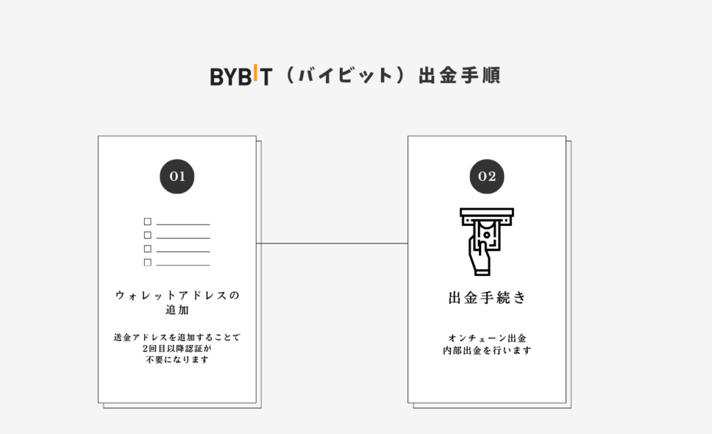 Bybitの出金手順