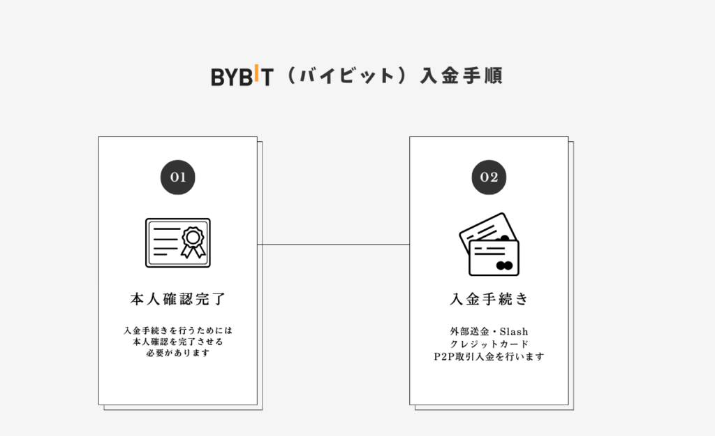 Bybitの入金手順