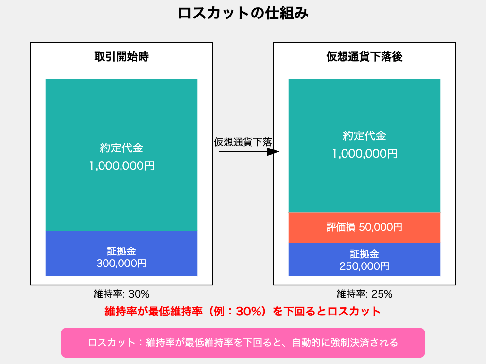 仮想通貨FXのロスカットの仕組み
